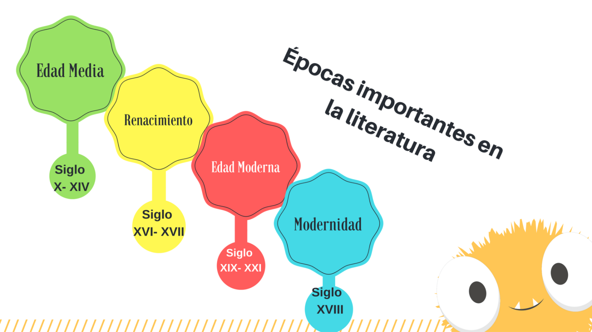 Etapas de la literatura edad media, renacimiento edad moderna 