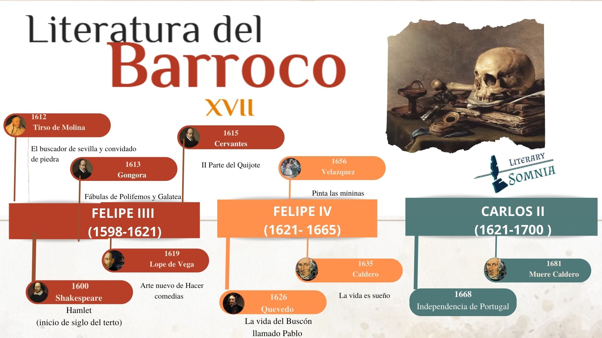 Infografía de cronología, obras y autores del periodo Barroco en Europa