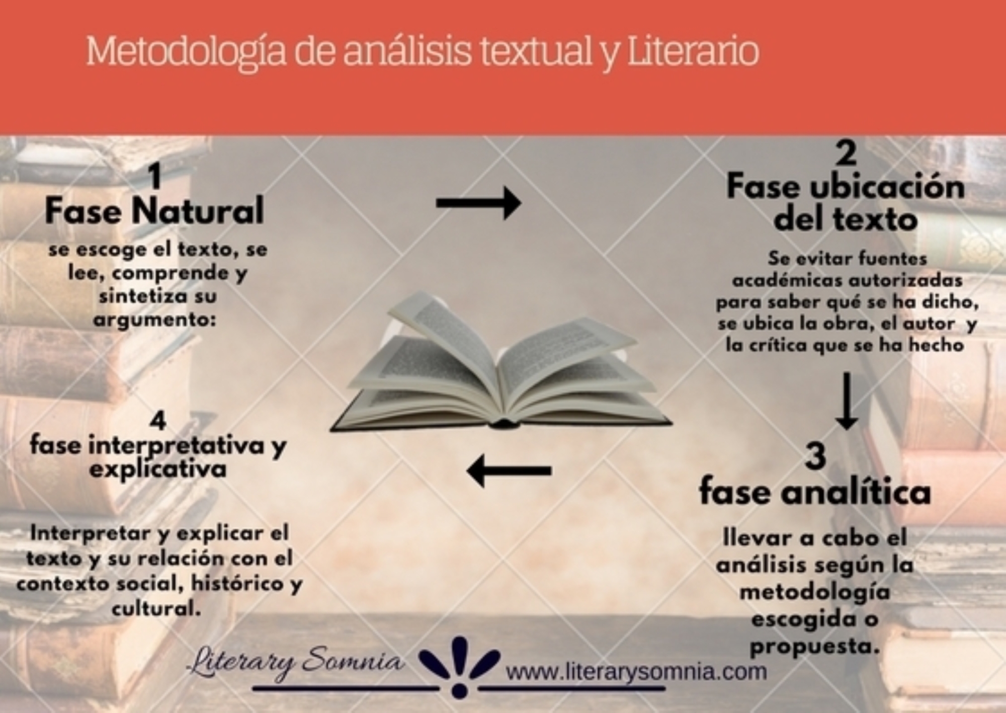 cómo hacer un Análisis de textos literarios Fases