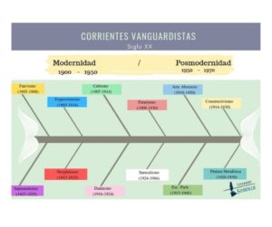 infografia de corrientes vanguardista en la literatura