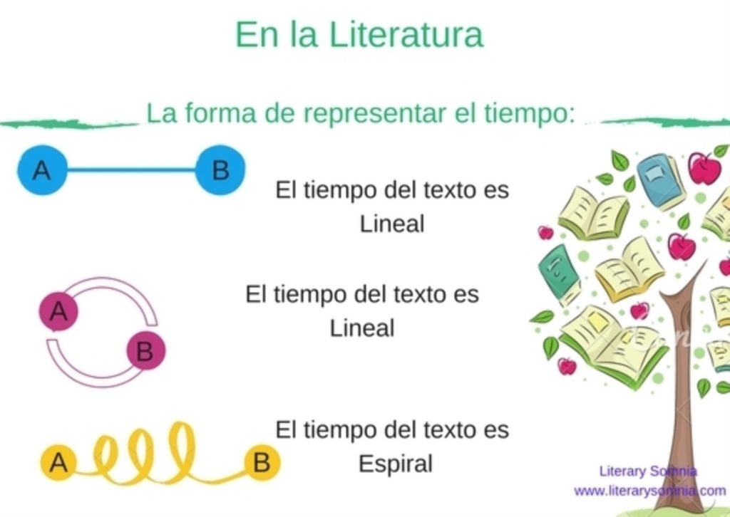 Tipos de cronotopos  y el cronotopos según Bajtin Resumen