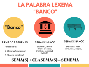 Sema,  Clasemas, Sememas y  Lexemas 