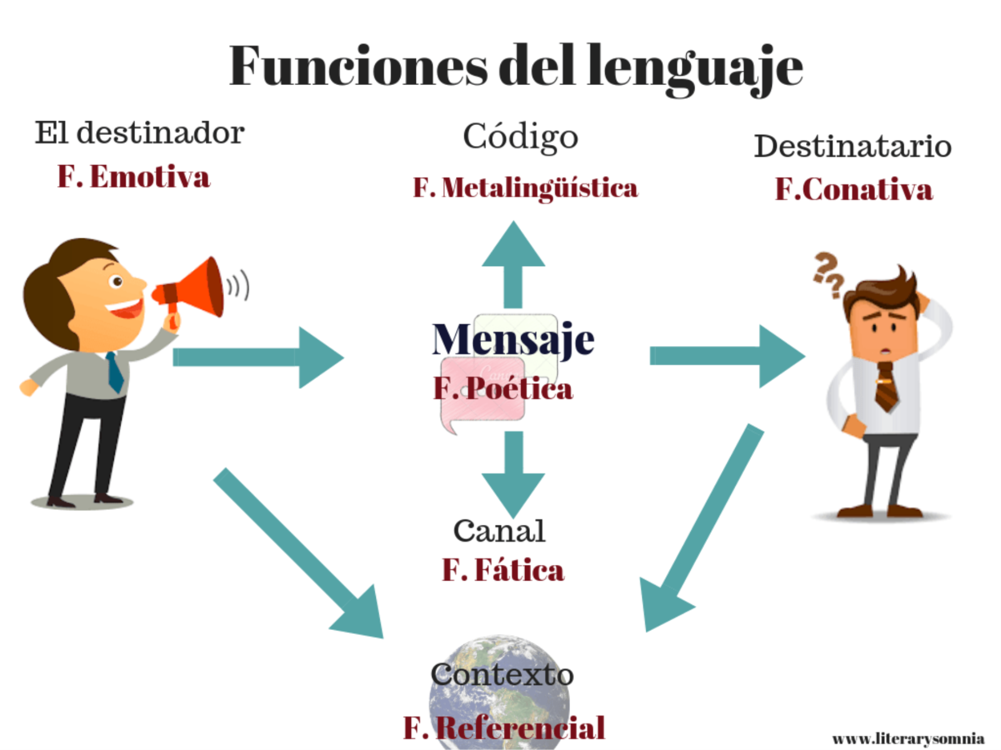 ¿qué Es La La Función Poética Jakobson Las Funciones Del Lenguaje