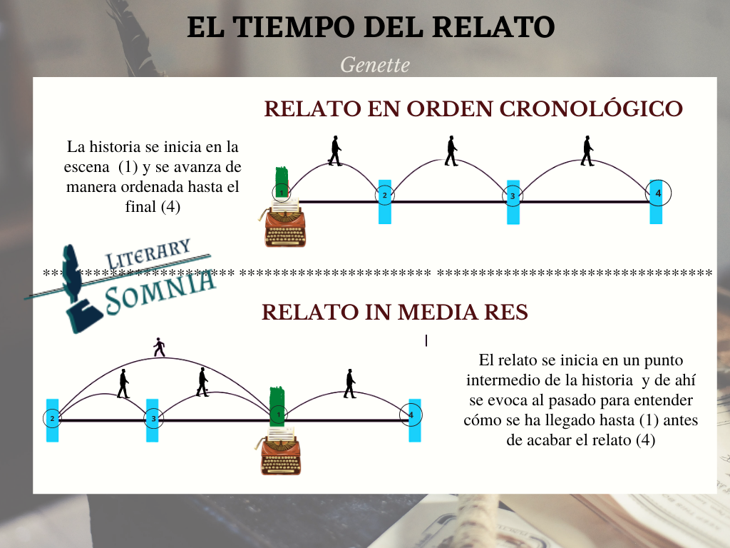 tiempo del relato genette