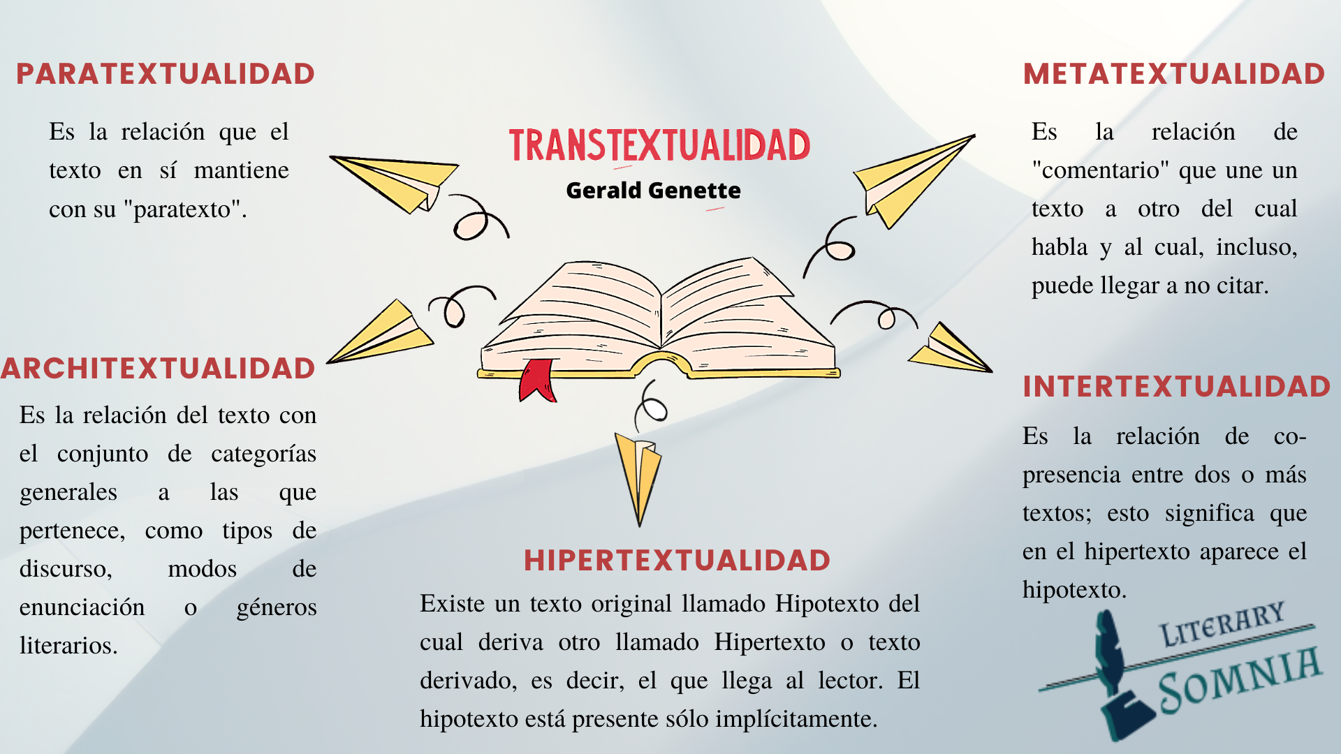 Infografía de transtextualidad Genette 