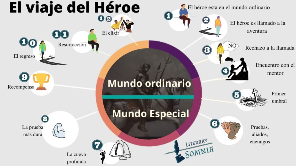 El viaje del héroe literario