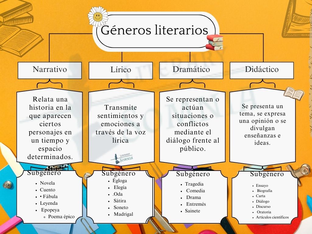 Principales géneros literarios