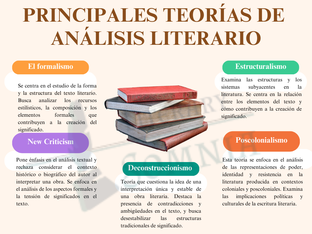 Infografía: Principales teorías de análisis literario en la crítica y la interpretación de la literatura